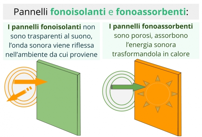 fonoisolanti fonoassorbenti