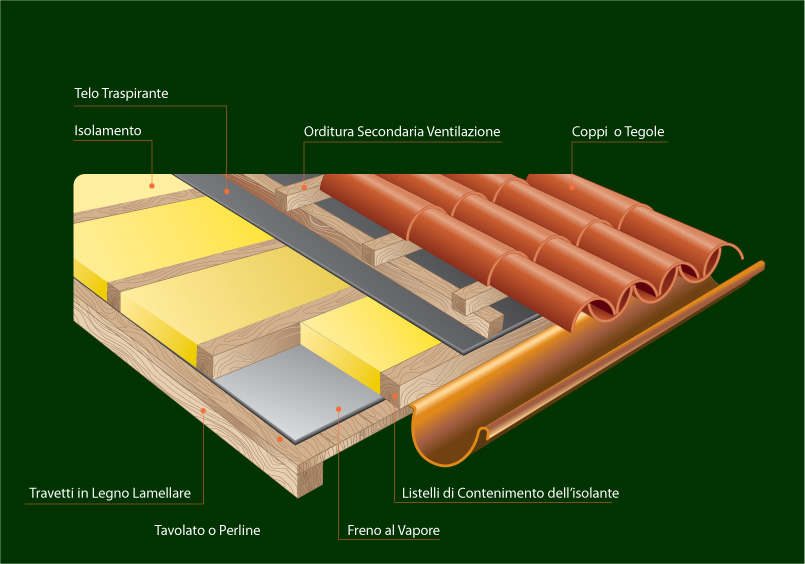isolamento termico tetto e coperture con polistirene